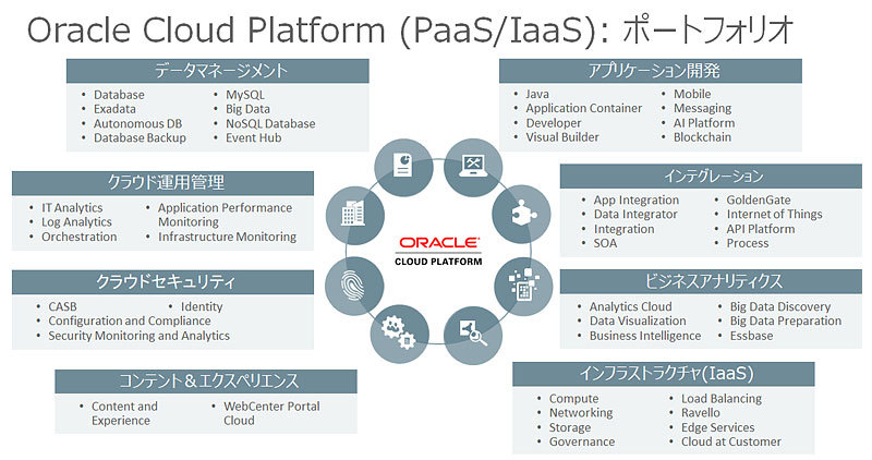 Oracle Cloudで何ができる どこが凄い 企業が使うべき理由は Page 2 Zdnet Japan