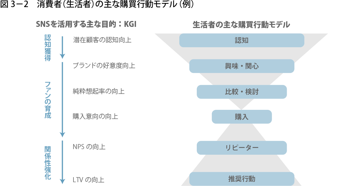 図3-2：消費者（生活者）の主な購買行動モデル（例）