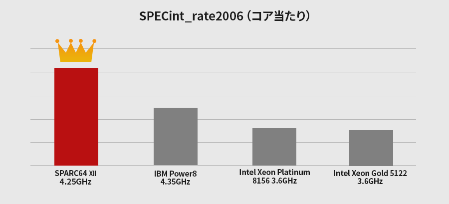 図1：SPARC64 XIIがSPECint®_rate2006ベンチマークテストで世界最高値を記録