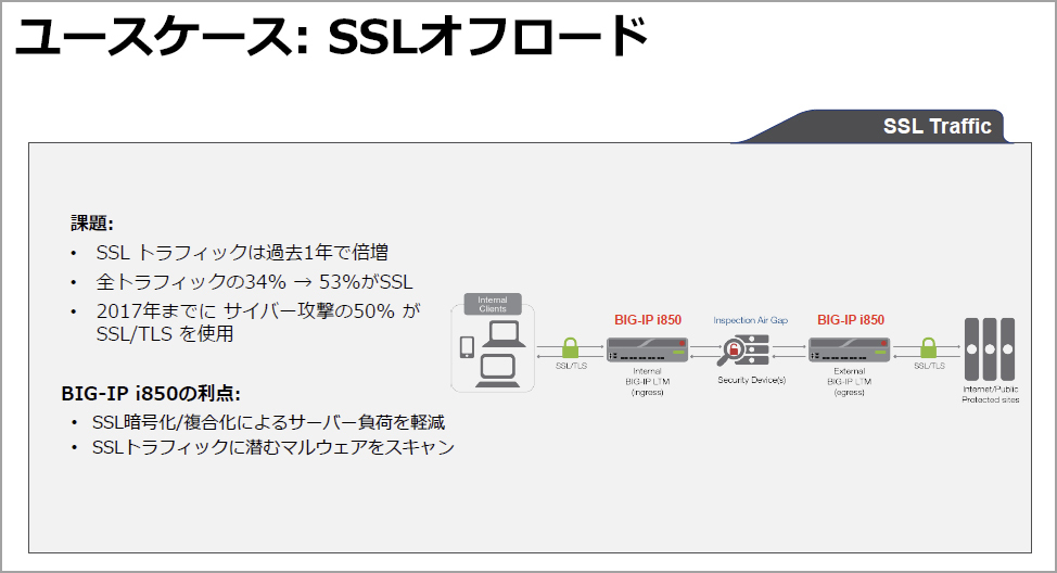 ユースケース2　SSLオフロード