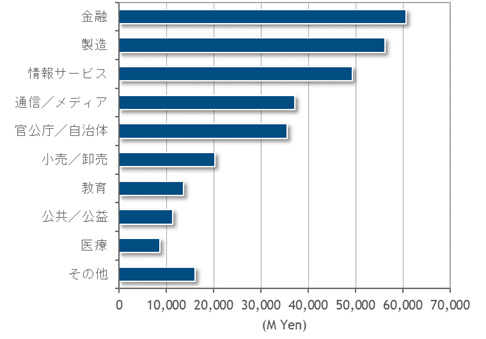 国内エンタープライズストレージシステム市場 産業分野別 支出額予測：2021年