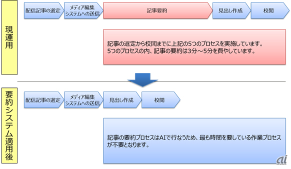 プロセスの変化