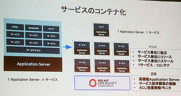 OpenShiftとRuntimesによる課題の解決