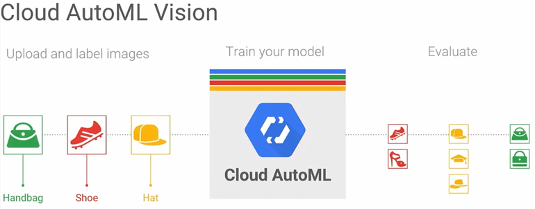 Cloud AutoML