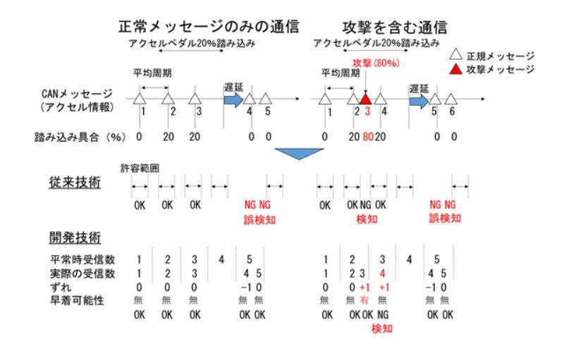 今回開発したセキュリティ技術の概要