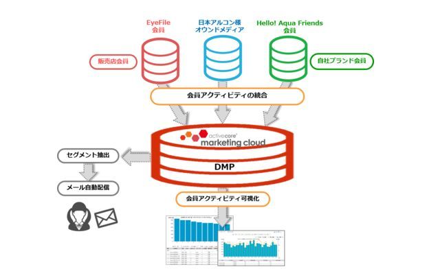 activecore marketing cloudの活用イメージ