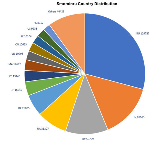 Smominruボットネットの国別感染状況（出典：Proofpoint）''