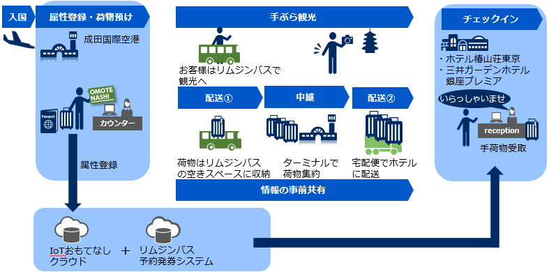 実証実験の概要