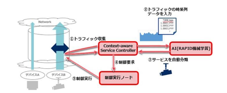 Context-aware Service Controllerの概要図