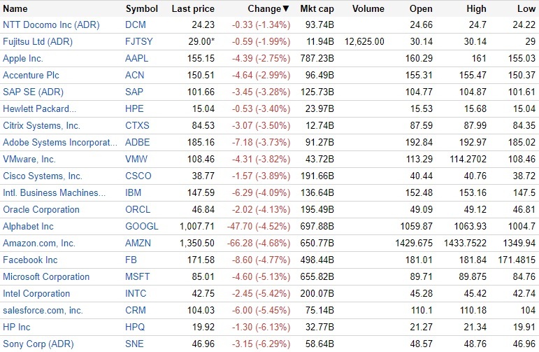 2月8日の米IT株動向