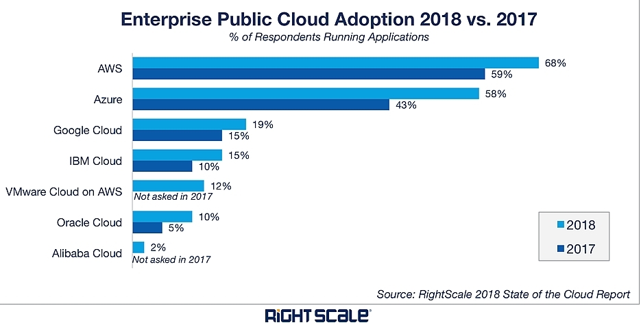 Aws Ms グーグル Ibmなど各社クラウドの現在地 決算や戦略から読み解く Page 2 Zdnet Japan