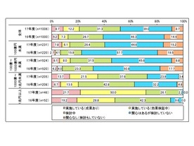 企業におけるビジネスのデジタル化の実態とは