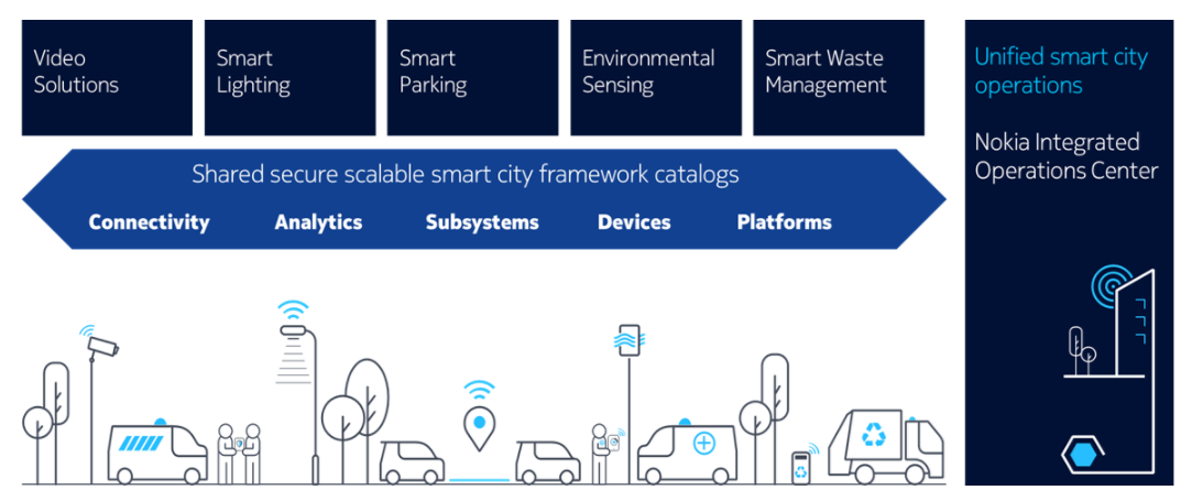 Nokia IoT for Smart Cities