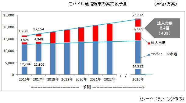 法人向けモバイル端末市場、2025年には9350万件に--シード・プランニング予測 - ZDNet Japan