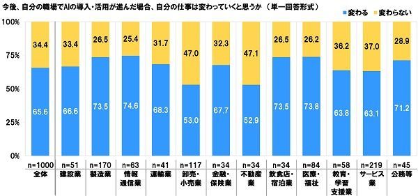 「今後、自分の職場でAIの導入・活用が進んだ場合、自分の仕事が変わっていくと思うか」の図