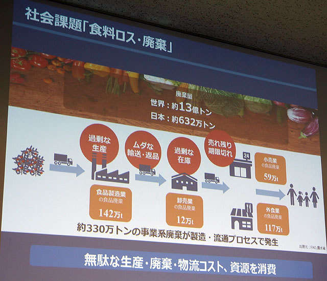 ムダになった食品廃棄の現状