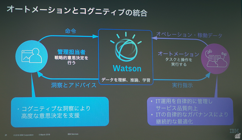 Watsonを活用したIT運用のイメージ