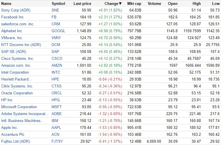 3月14日の米IT株動向