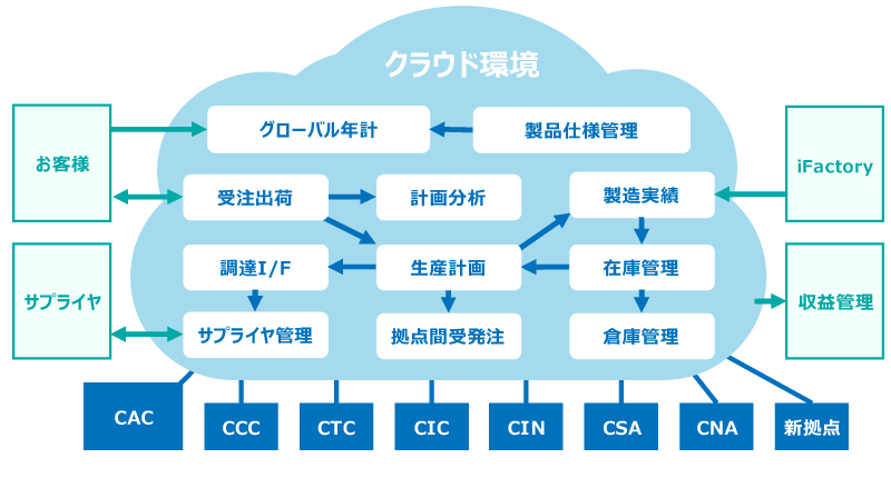 G-CPS機能概要図（概要）。年間計画からオペレーションまでをサプライチェーン全体で連携させる