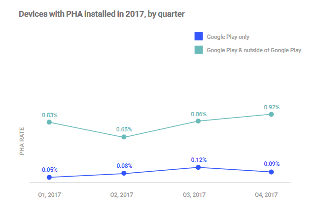 2017年のPHAダウンロード率を示すグラフ