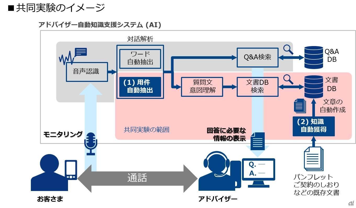 共同実験のイメージ