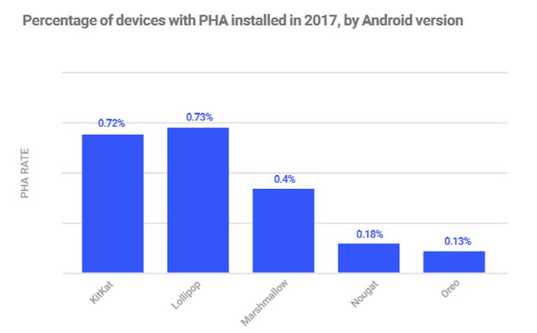 PHAがインストールされているデバイスの比率（Androidのバージョン別、2017年）