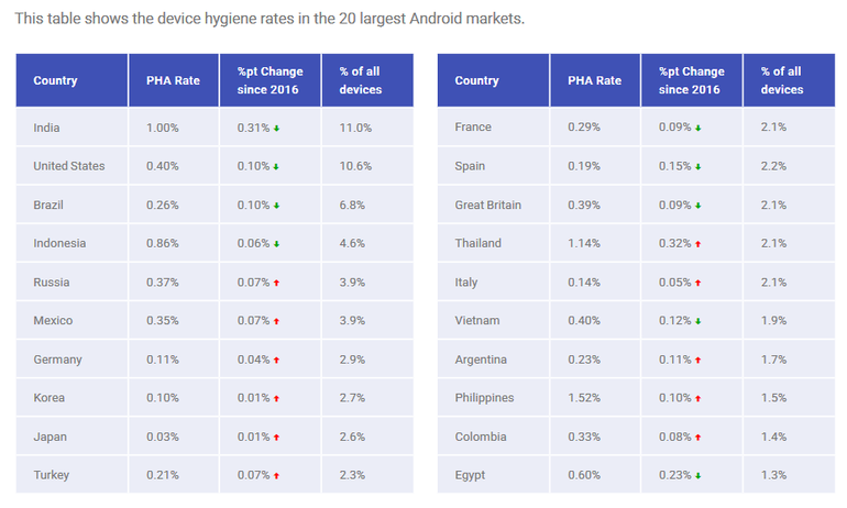 Androidの主要20市場におけるデバイスの健全性