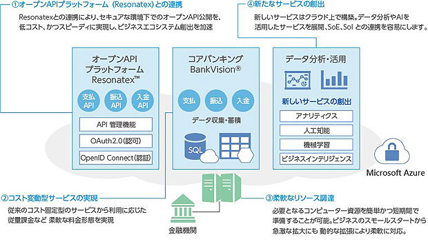 ユニシスとms Azure利用の勘定系システムを共同開発へ Zdnet Japan