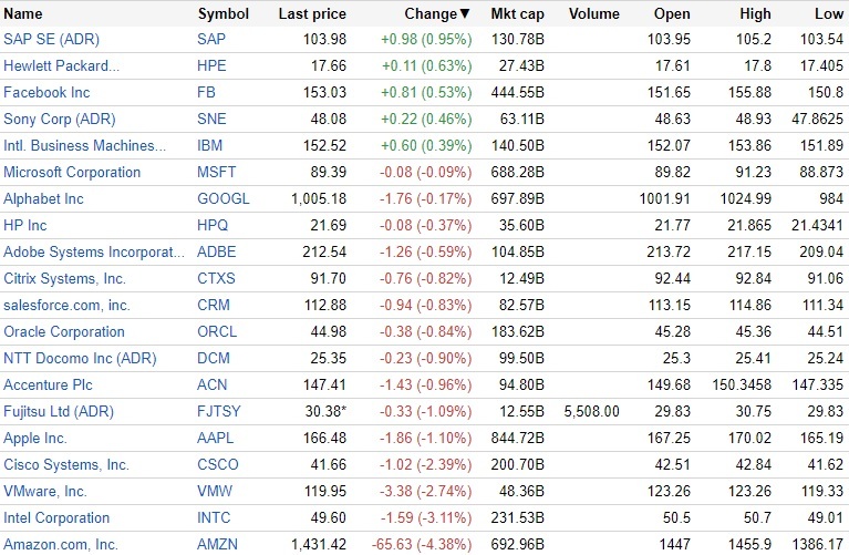 3月28日の米IT株動向