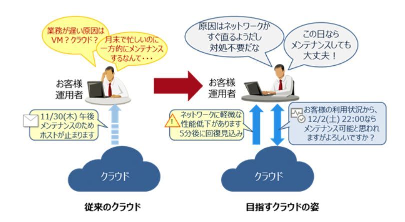 目指すクラウドの姿