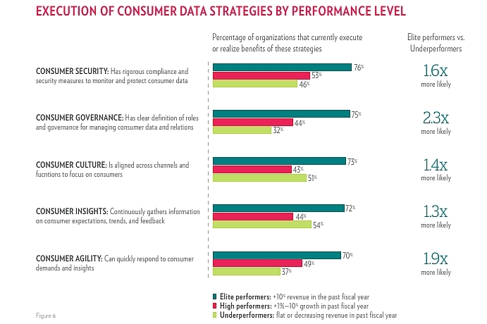 EXECUTION OF CONSUMER DATA STRATEGIES BY PERFORMANCE LEVEL