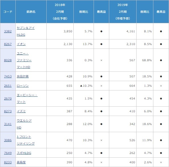 これから前期決算を発表する11社