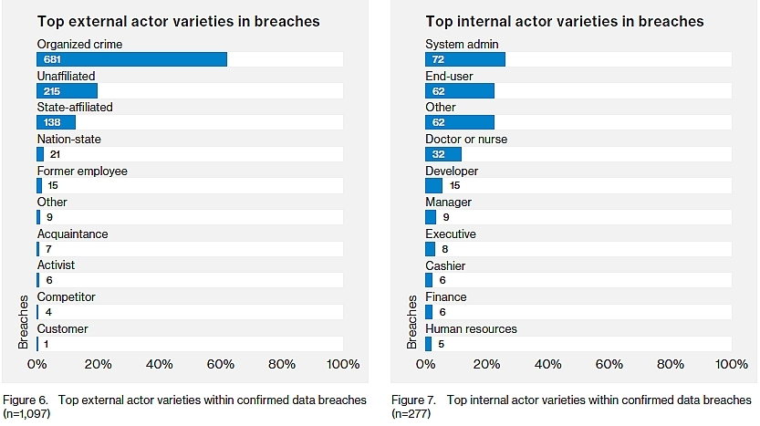 被害に遭った組織（左）、データ侵害の特徴（右）

　データ侵害の68％は発見されるのに1カ月以上かかっている。