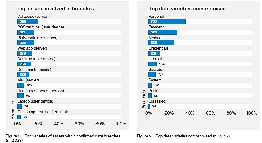 データ侵害の犯人（左）、利用された手法（右）

　攻撃の73％は外部者によるものとなっている。国家や国家に関連するアクターが関与したデータ侵害は12％だった。