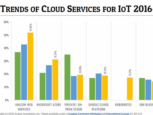 Iot開発者が選ぶクラウドサービス Aws や Azure が優勢 Eclipse Zdnet Japan