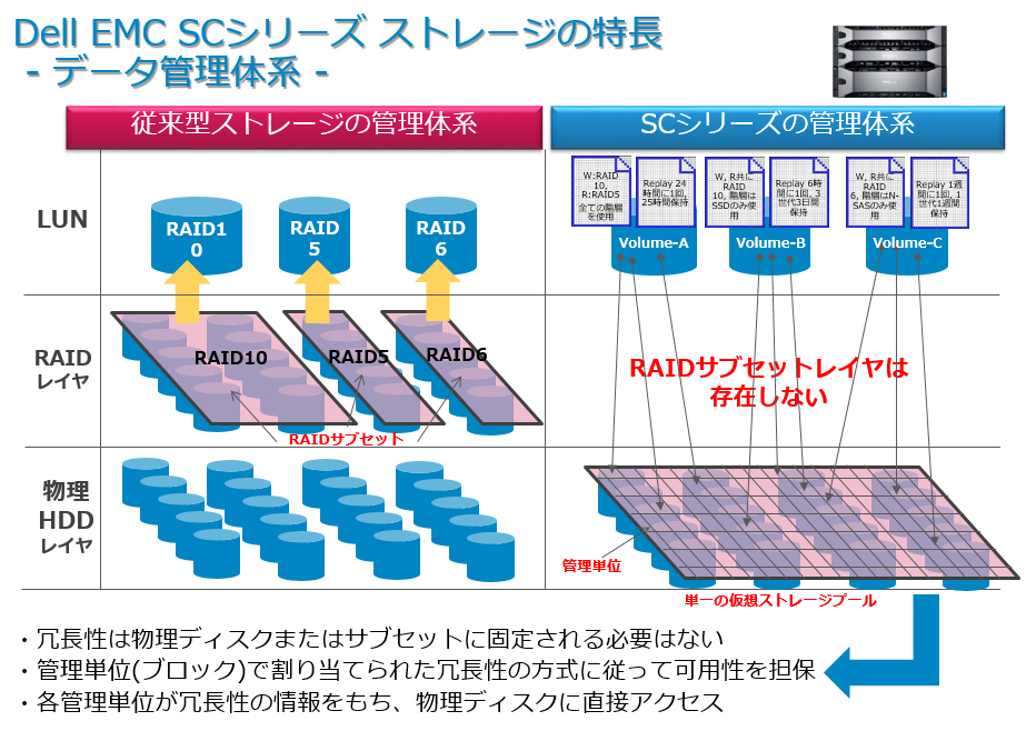 図：Dell EMC SCシリーズ ストレージの特長 -データ管理体系-