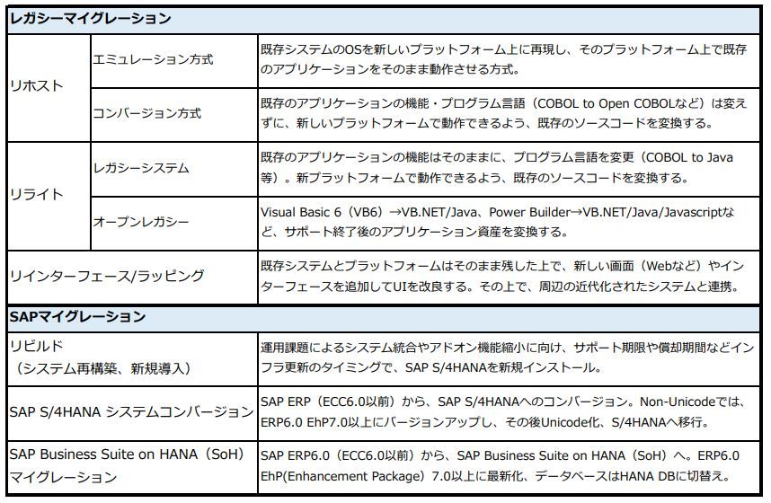 Sapシステムの更改ピークは年 移行完了にリスクも ミック経済研究所調査 Zdnet Japan