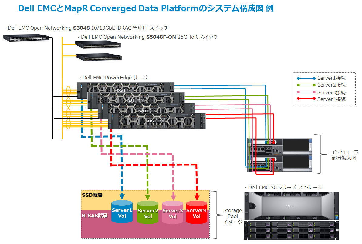 図：Dell EMCとMapR Converged Data Platformのシステム構成図例