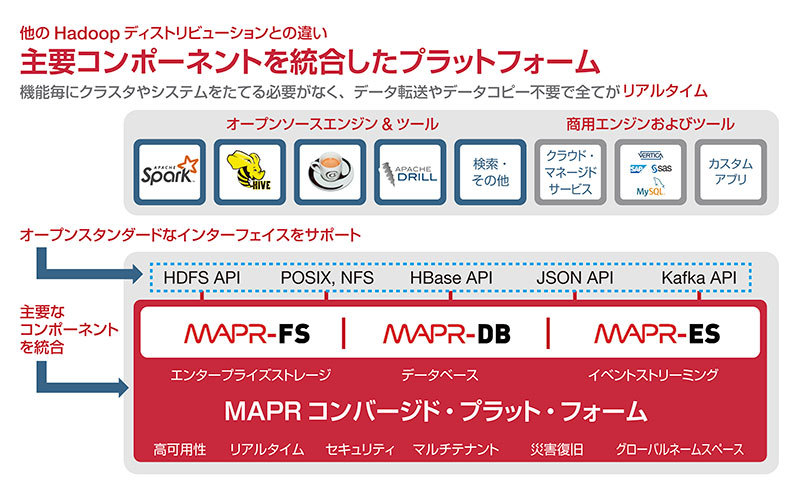 図：MapR Converged Data Platform全体図