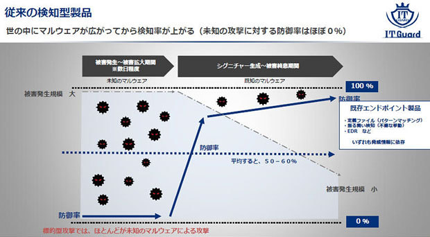 マルウェア侵入でも悪意のある動作を遮断 Appguardを展開するitガード Zdnet Japan