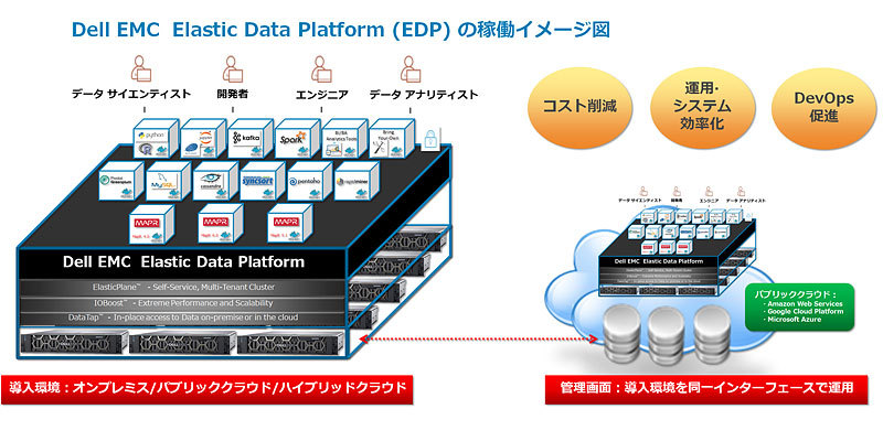 図：Dell EMC  Elastic Data Platform (EDP)上にて、MapRコンバージド・データ・プラットフォーム（MapR CDP) の稼働イメージ図