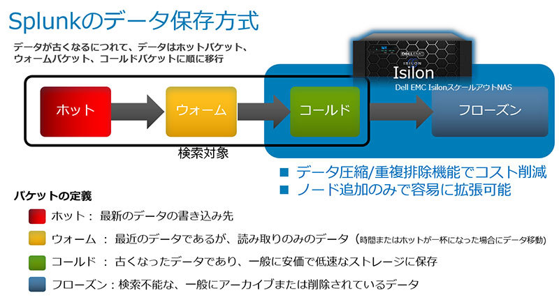 図5： Splunkのデータ保存階層とIsilonの関係