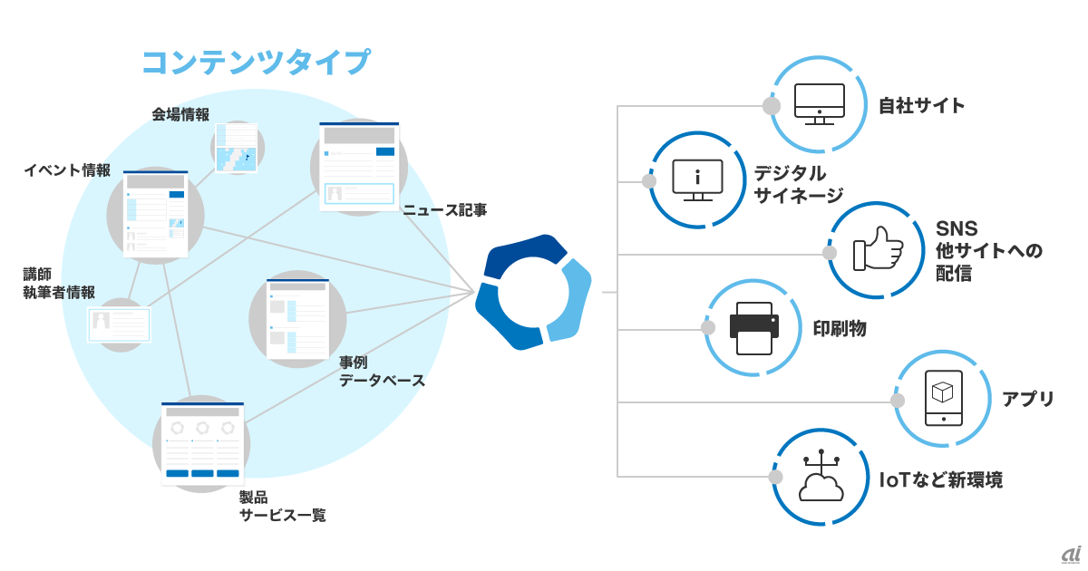 Movable Type 7が実現する、コンテンツ・ハブ・プラットフォーム（出典：シックス・アパート） 