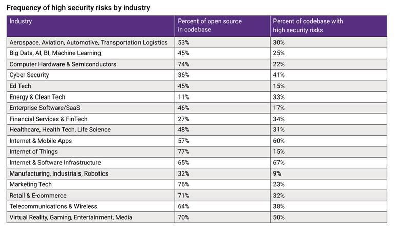 深刻な脆弱性が最も多く発見されたのは、IT＆ソフトウェアインフラストラクチャ業界（67％）とサイバーセキュリティ業界（41％）で使われているコードベース