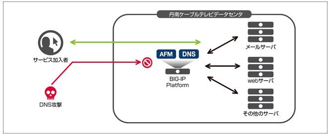 丹南ケーブルテレビの導入概要