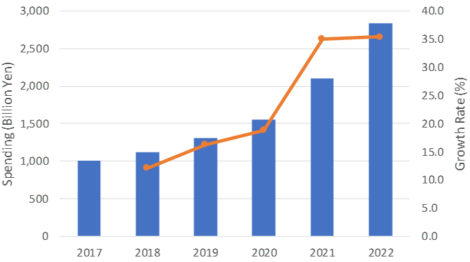 国内ロボティックシステム市場 支出額予測：2017年～2022年（出典：IDC Japan）