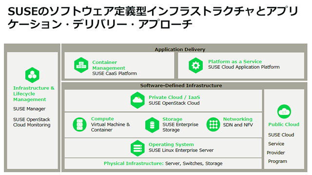 図2：SUSEの製品ポートフォリオ（出典：SUSE Japanの資料）