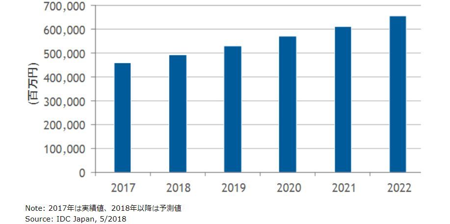 国内ミドルウェア市場規模予測、2017年〜2022年