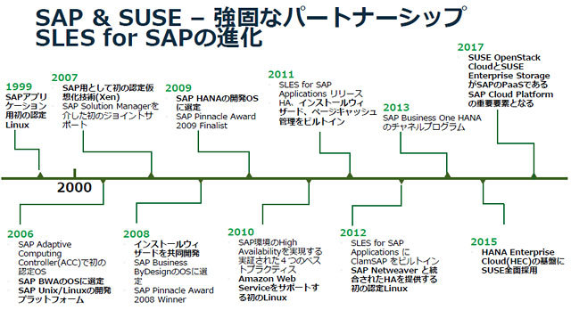 図3：SAPとSUSEのパートナーシップの変遷（出典：SUSE Japanの資料）