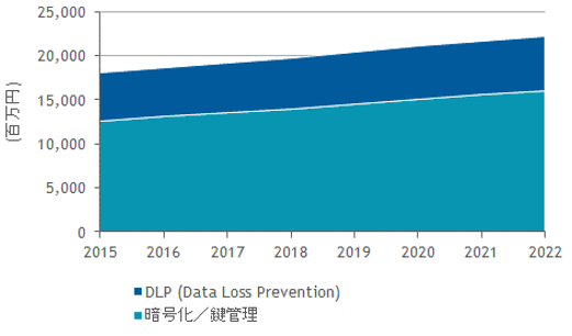国内情報保護管理市場 機能セグメント別 売上額予測、2015～2022年（出典：IDC Japan）